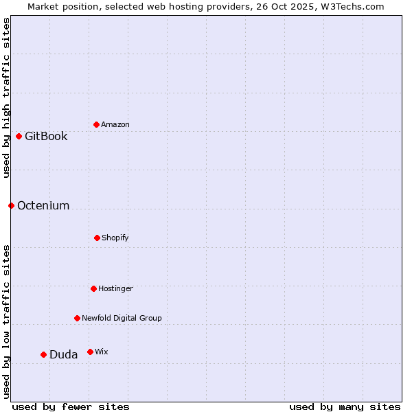 Market position of Duda vs. GitBook vs. Octenium