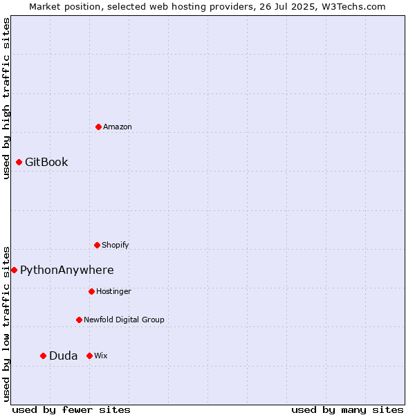 Market position of Duda vs. GitBook vs. PythonAnywhere