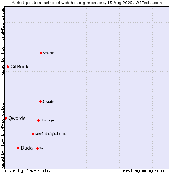 Market position of Duda vs. GitBook vs. Qwords