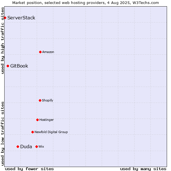 Market position of Duda vs. GitBook vs. ServerStack