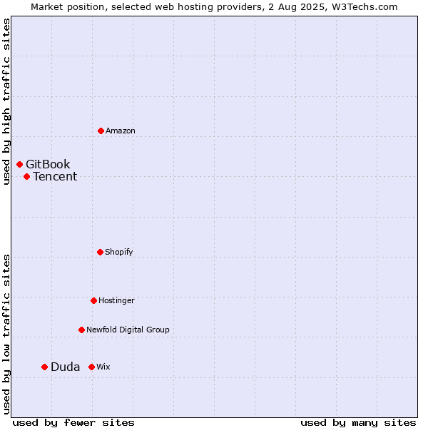 Market position of Duda vs. Tencent vs. GitBook