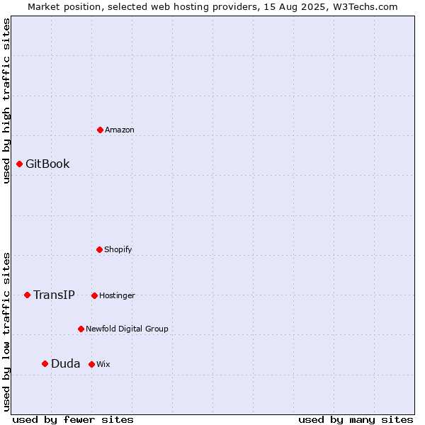 Market position of Duda vs. TransIP vs. GitBook