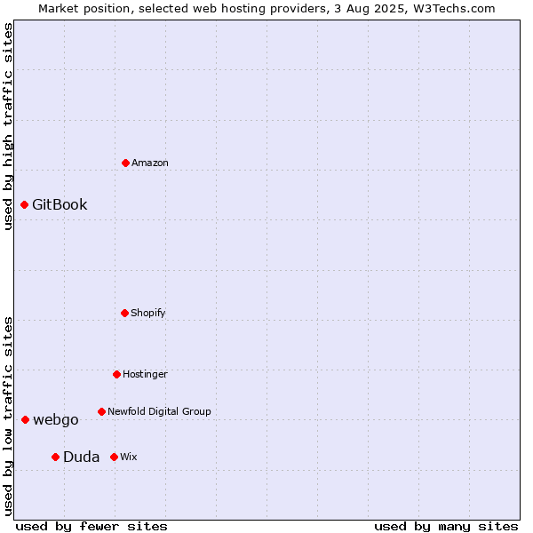 Market position of Duda vs. webgo vs. GitBook