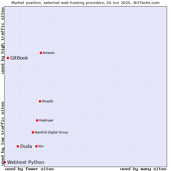 Market position of Duda vs. GitBook vs. Webhost Python