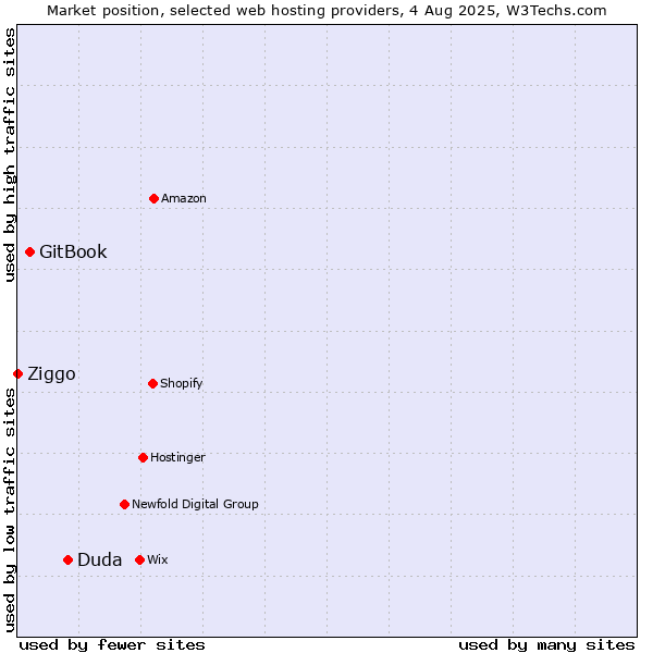 Market position of Duda vs. GitBook vs. Ziggo
