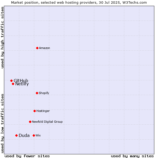 Market position of Duda vs. Netlify vs. GitHub