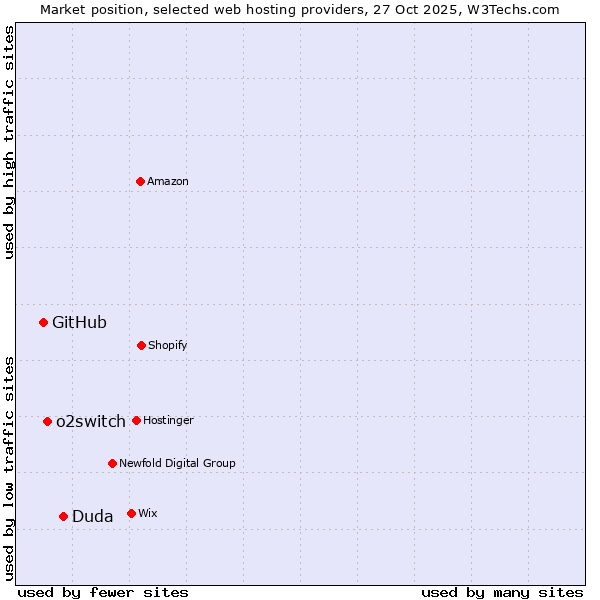 Market position of Duda vs. o2switch vs. GitHub