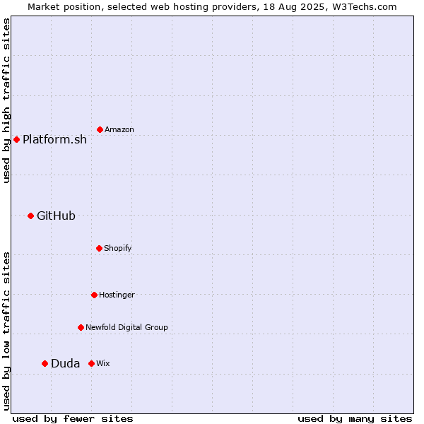 Market position of Duda vs. GitHub vs. Platform.sh