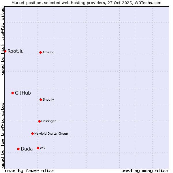 Market position of Duda vs. GitHub vs. Root.lu
