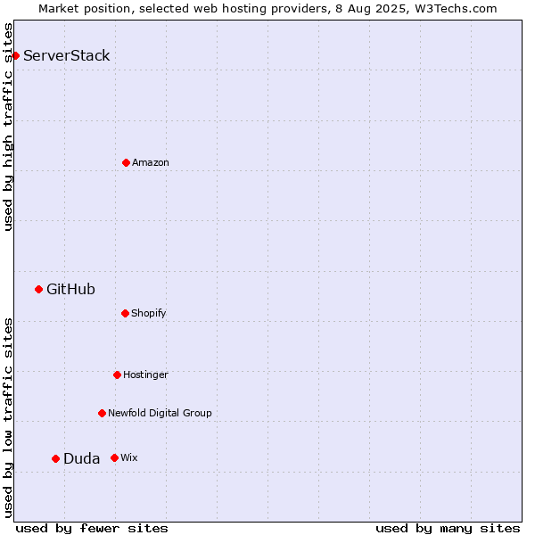 Market position of Duda vs. GitHub vs. ServerStack