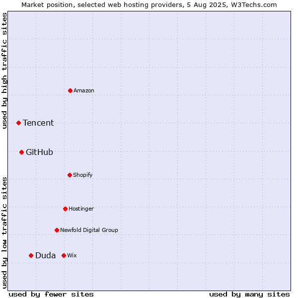 Market position of Duda vs. GitHub vs. Tencent