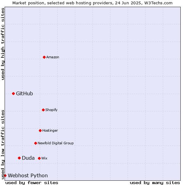 Market position of Duda vs. GitHub vs. Webhost Python