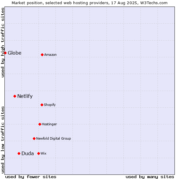 Market position of Duda vs. Netlify vs. Globe