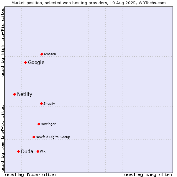 Market position of Google vs. Duda vs. Netlify