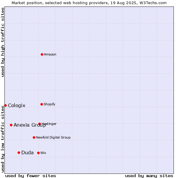 Market position of Duda vs. Anexia Group vs. Cologix