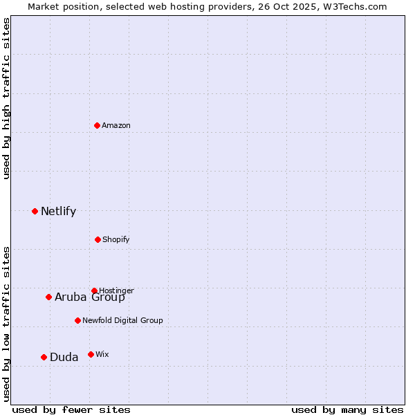 Market position of Aruba Group vs. Duda vs. Netlify