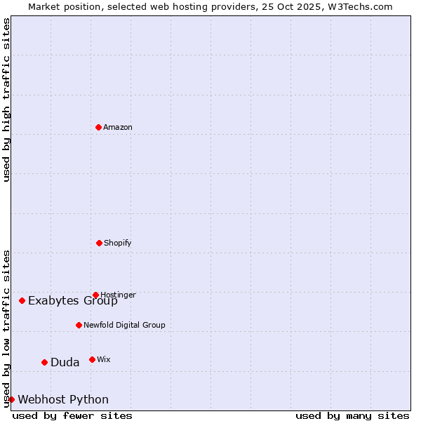 Market position of Duda vs. Exabytes Group vs. Webhost Python