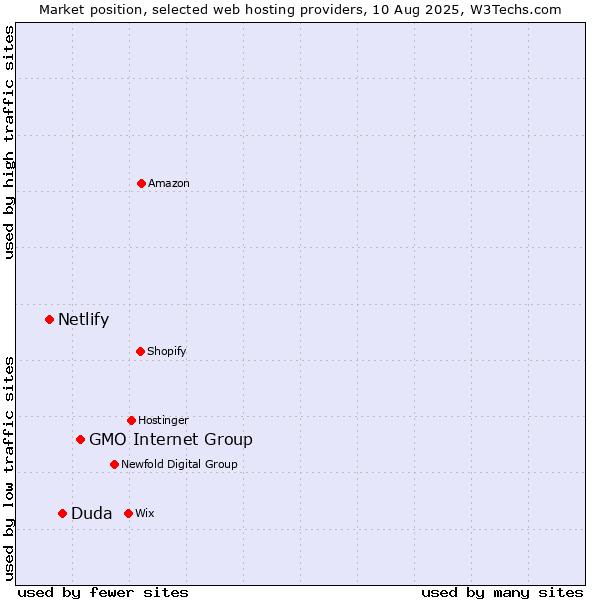 Market position of GMO Internet Group vs. Duda vs. Netlify