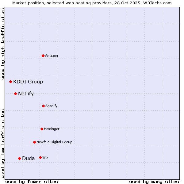 Market position of Duda vs. Netlify vs. KDDI Group