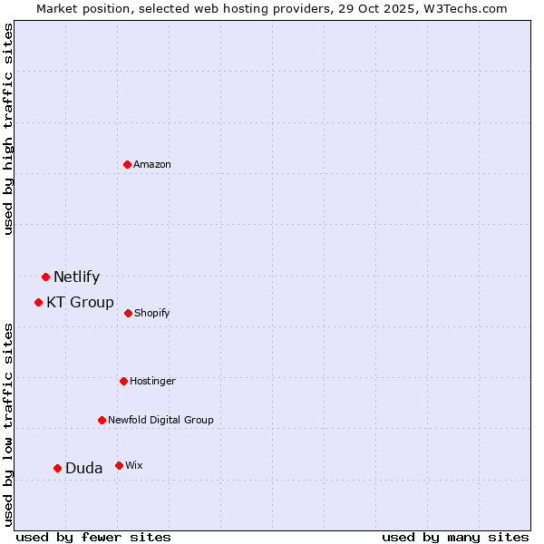 Market position of Duda vs. Netlify vs. KT Group