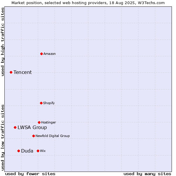Market position of Duda vs. LWSA Group vs. Tencent