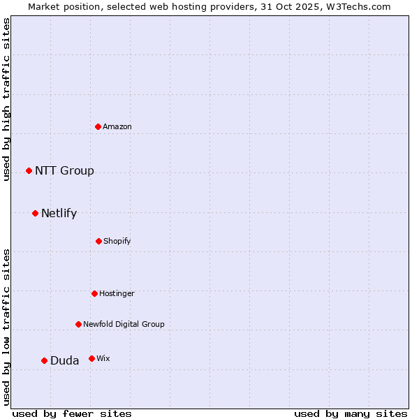 Market position of Duda vs. Netlify vs. NTT Group