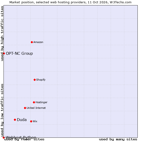 Market position of Duda vs. OPT-NC Group vs. Webhost Python
