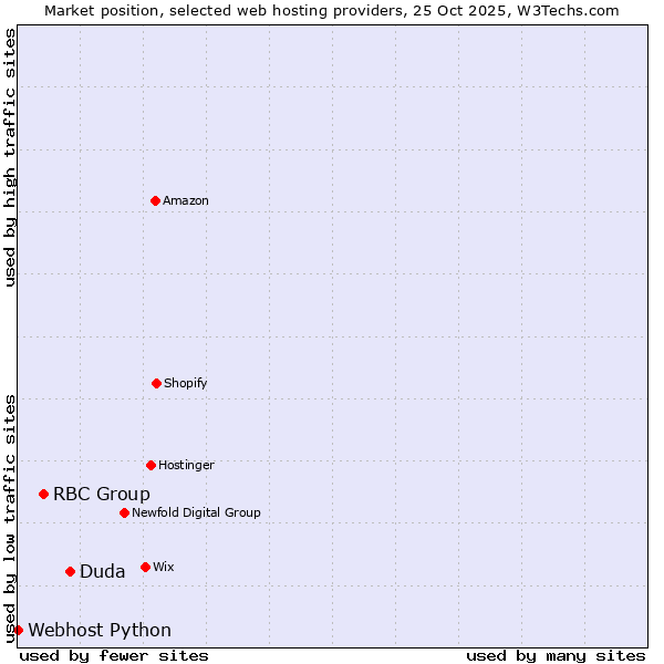 Market position of Duda vs. RBC Group vs. Webhost Python