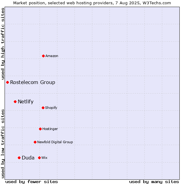 Market position of Duda vs. Netlify vs. Rostelecom Group