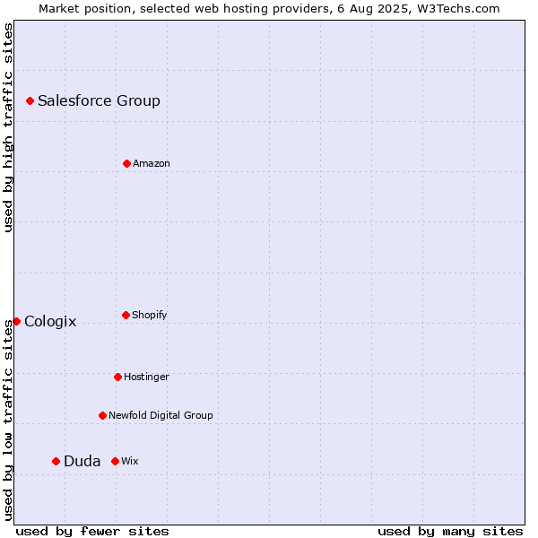 Market position of Duda vs. Salesforce Group vs. Cologix
