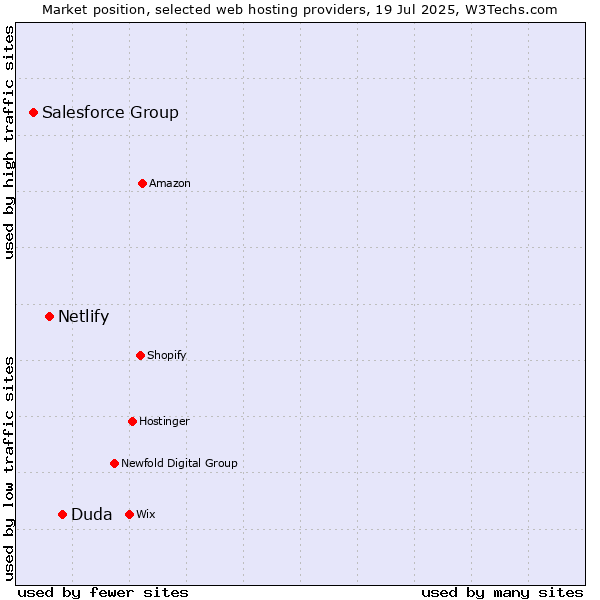 Market position of Duda vs. Netlify vs. Salesforce Group