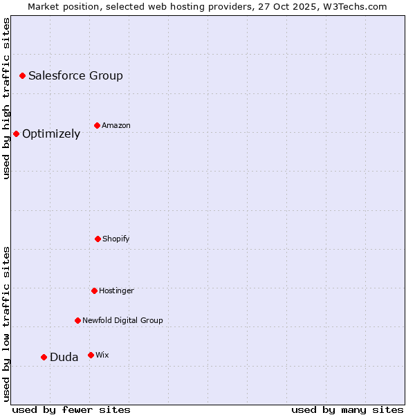 Market position of Duda vs. Salesforce Group vs. Optimizely