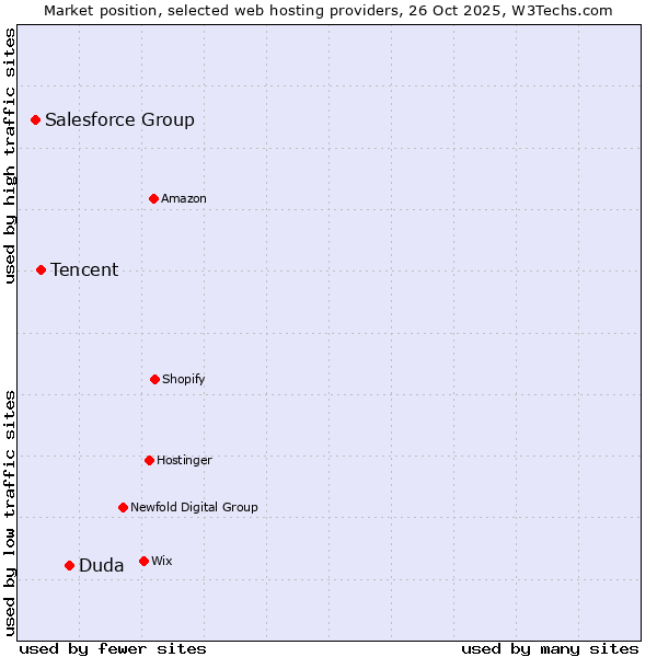 Market position of Duda vs. Tencent vs. Salesforce Group