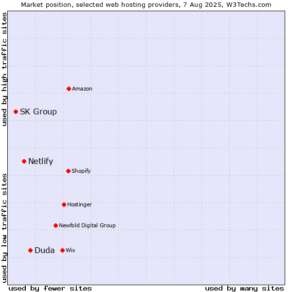 Market position of Duda vs. Netlify vs. SK Group