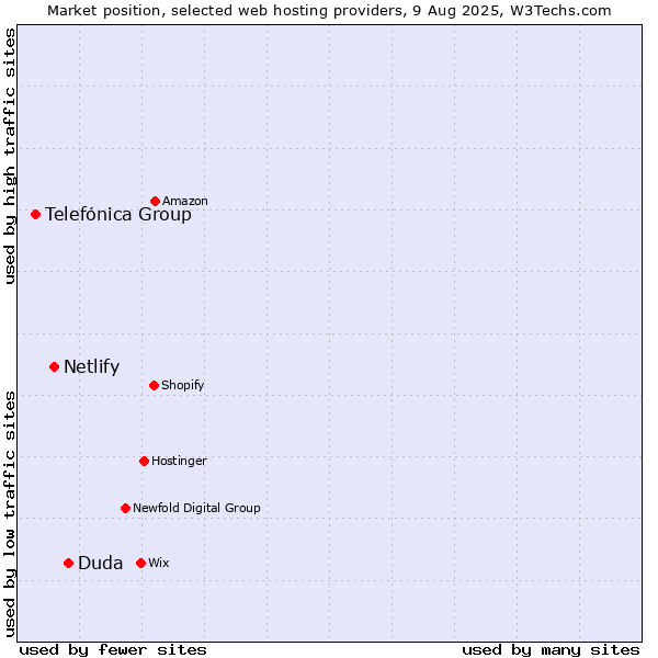 Market position of Duda vs. Netlify vs. Telefónica Group