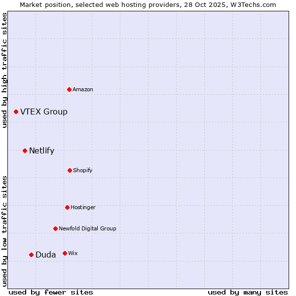 Market position of Duda vs. Netlify vs. VTEX Group