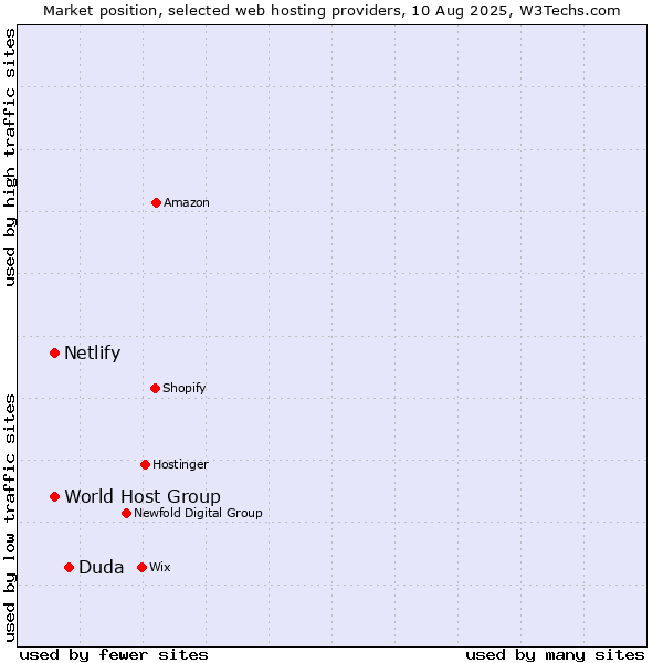 Market position of Duda vs. World Host Group vs. Netlify