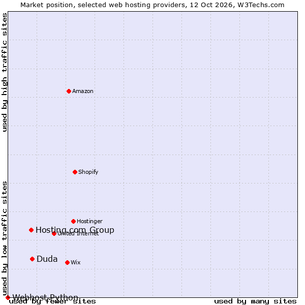 Market position of Duda vs. Hosting.com Group vs. Webhost Python