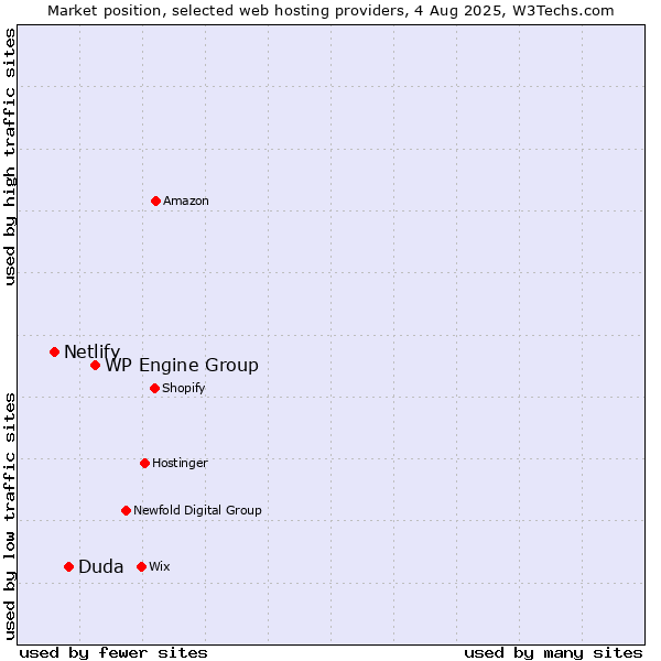 Market position of WP Engine Group vs. Duda vs. Netlify