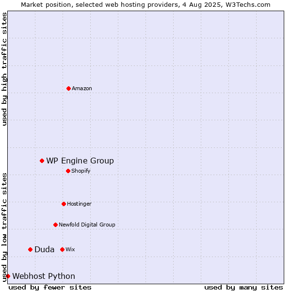 Market position of WP Engine Group vs. Duda vs. Webhost Python