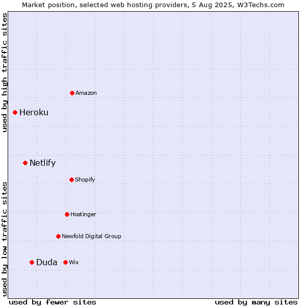 Market position of Duda vs. Netlify vs. Heroku