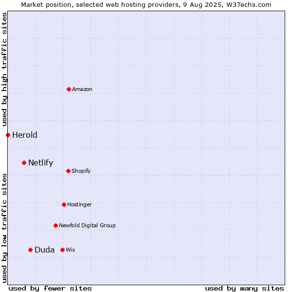 Market position of Duda vs. Netlify vs. Herold