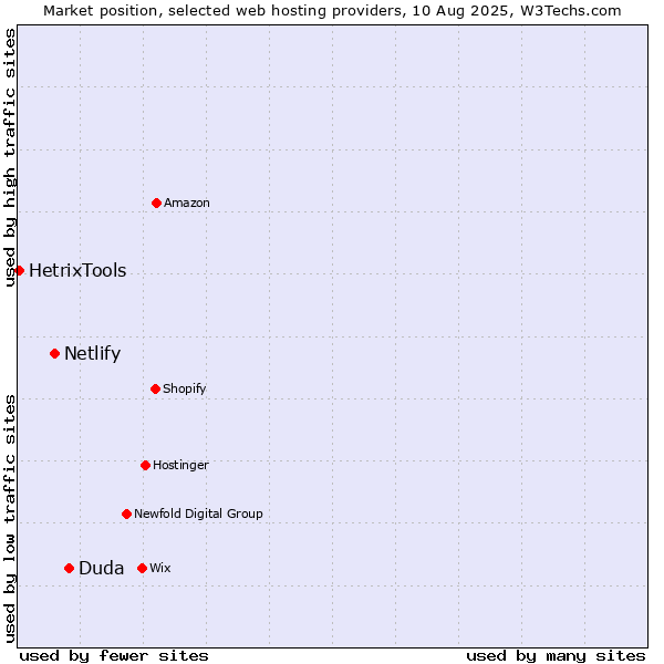 Market position of Duda vs. Netlify vs. HetrixTools