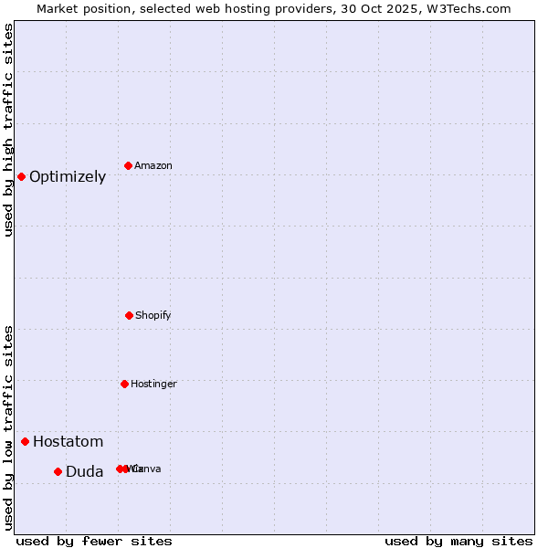 Market position of Duda vs. Hostatom vs. Optimizely