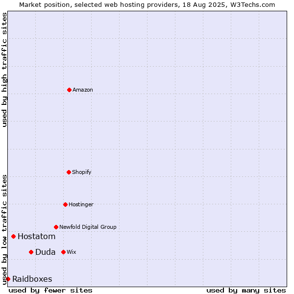 Market position of Duda vs. Hostatom vs. Raidboxes
