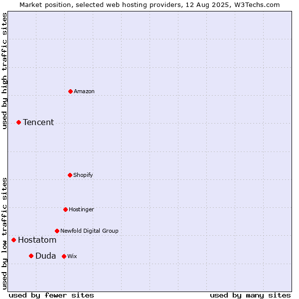 Market position of Duda vs. Tencent vs. Hostatom