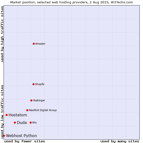 Market position of Duda vs. Hostatom vs. Webhost Python