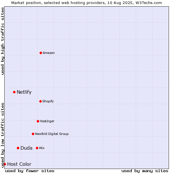 Market position of Duda vs. Netlify vs. Host Color