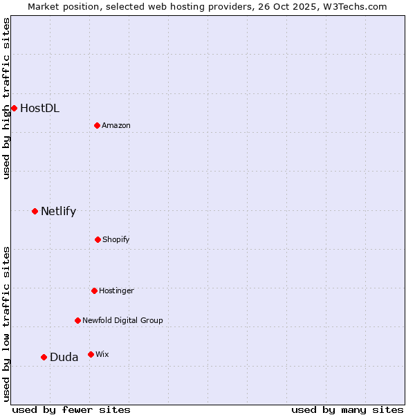 Market position of Duda vs. Netlify vs. HostDL