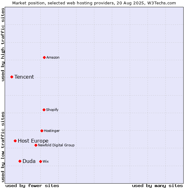 Market position of Duda vs. Host Europe vs. Tencent